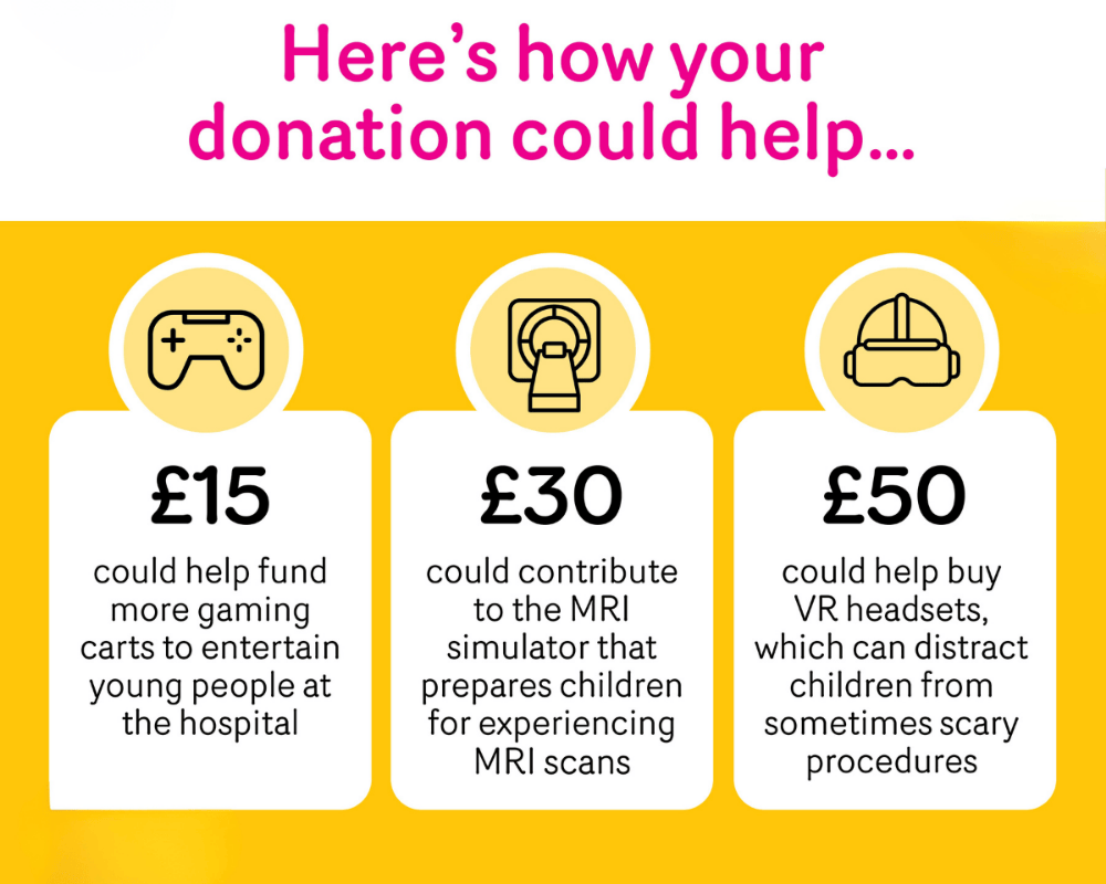Infographic showing how donations can help. At the top the pink text reads: ‘Here’s how your donation could help…